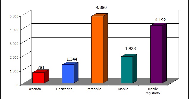 La figura 13 rappresenta un grafico a colonna con l'indicazione dei beni con provvedimento di confisca definitivo 