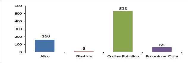 La figura 18 rappresenta un grafico a colonna con l'indicazione dei beni destinati allo Stato riferiti all'intera banca dati