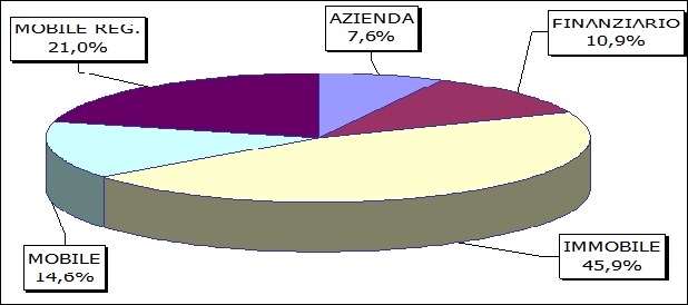 La figura 6 rappresenta un grafico a torta con l'indicazione della suddivisone dei beni in banca dati suddvisi tra : Azienda, finanziario, immobile, mobile e mobile registrato relativi agli anni 2009 - 2013  