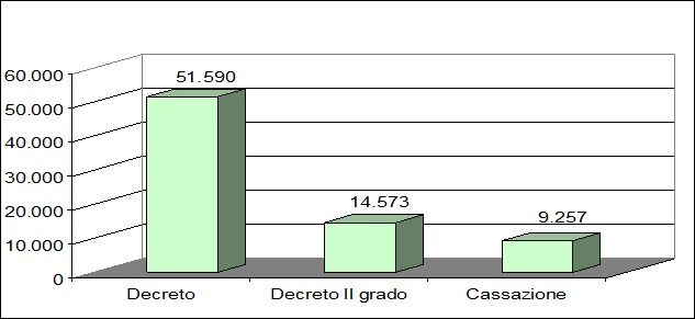La figura 8 rappresenta un grafico a colonna con l'indicazione dei suddivisi per grado di giudizio