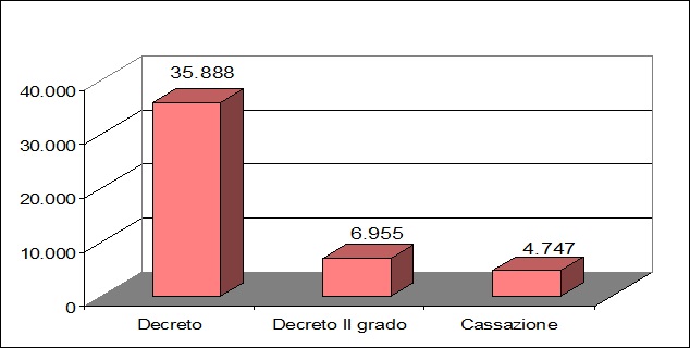 La figura 9 rappresenta un grafico a colonna con l'indicazione dei suddivisi per grado di giudizio riferito agli anni 2009 - 2013