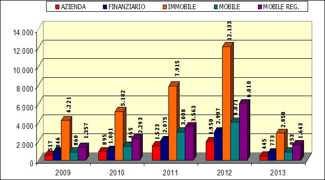 La figura 7 rappresenta un grafico a colonna con l'indicazione della suddivisone dei beni distinti per tipologia suddvisi tra : Azienda, finanziario, immobile, mobile e mobile registrato relativi agli anni 2009 - 2013  