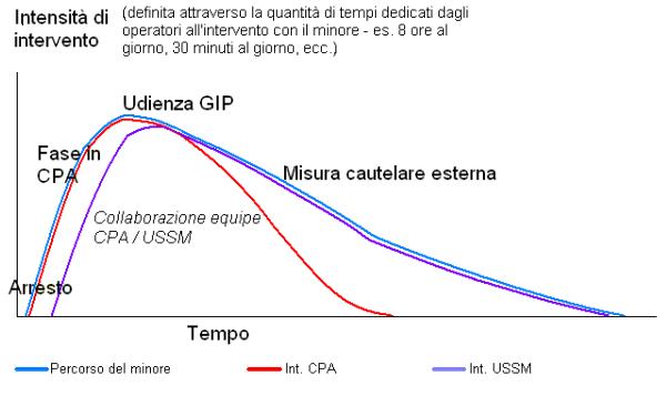 L'immagine rappresenta il grafico che descrive l&rsquo;intervento di sistema centrato sul minore: sono stati messi in rapporto le due variabili della  durata (tempo) e dell&rsquo;intensit&agrave; dell&rsquo;intervento del CPA e dell&rsquo;USSM, secondo le varie fasi dell&rsquo;iter penale