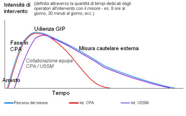 L'immagine rappresenta il grafico che descrive l’intervento di sistema centrato sul minore: sono stati messi in rapporto le due variabili della  durata (tempo) e dell’intensità dell’intervento del CPA e dell’USSM, secondo le varie fasi dell’iter penale