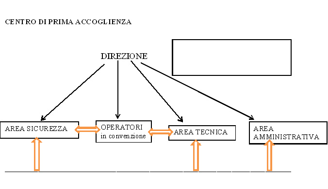 l'immagine rappresenta l'organigramma del CPA dove la direzione &egrave; in rapporto con l'arera sicurezza, gli operatori in convenzione, l'area tecnica e l'area amministrativa che a loro volta sono in costante rapporto tra loro e con l'utenza