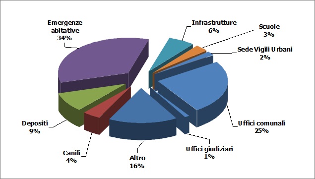 La figura 21 rappresenta un grafico a torta con l'indicazione dei beni destinati a finalità istituzionali, riferiti ai comuni negli anni 2008 - 2012