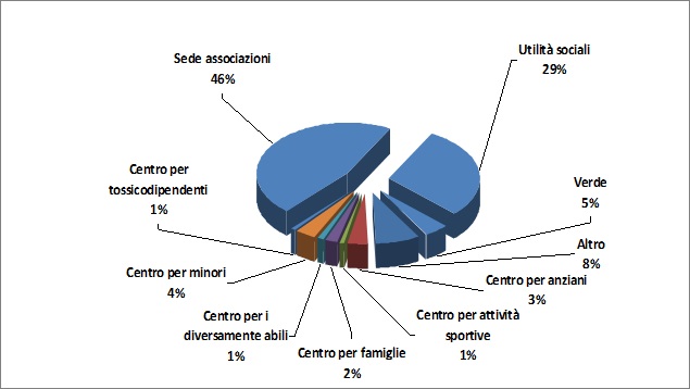 La figura 22 rappresenta un grafico a torta con l'indicazione dei beni destinati a scopi sociali, riferiti ai comuni negli anni 2008 - 2012