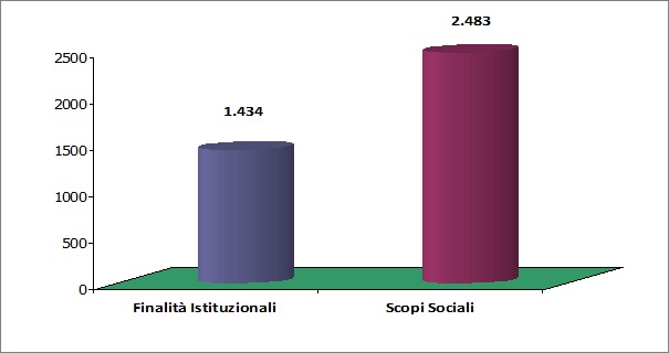La figura 20 rappresenta un grafico a colonna con l'indicazione dei beni destinati allo Stato riferiti all'intera banca dati