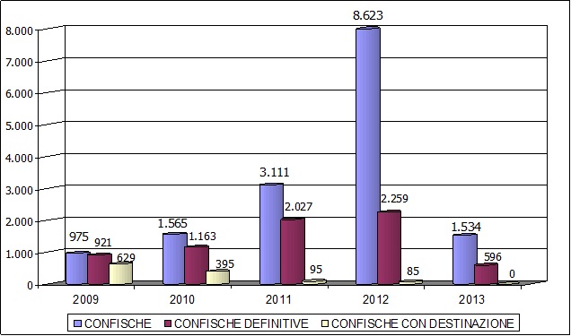 La figura 12 rappresenta un grafico a colonna con l'indicazione delle confische riferite agli anni 2009 - 2013 