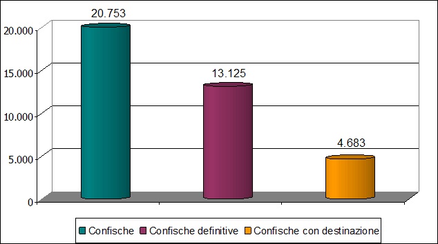 La figura 11 rappresenta un grafico a colonna con l'indicazione delle confische riferite all'intera banca dati 