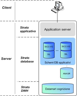 Figura 3 - Architettura del SICID