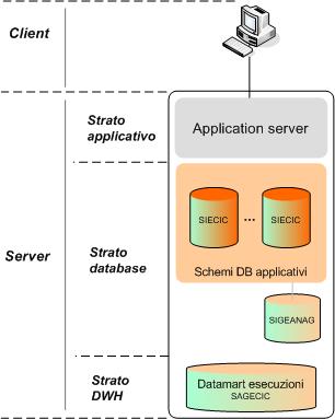 Figura 4 - Architettura del SIECIC