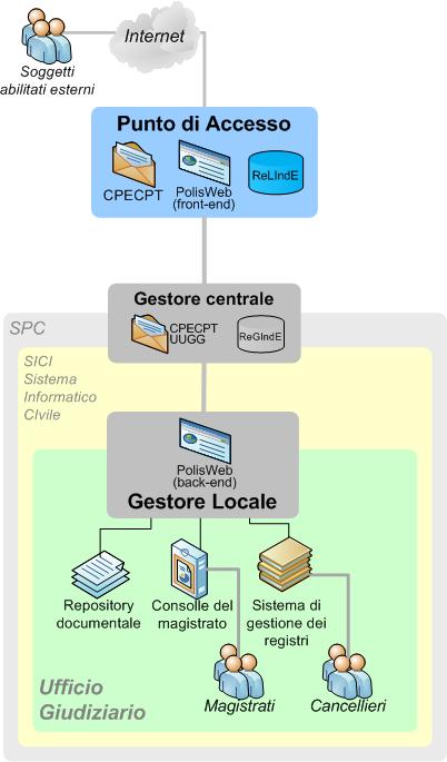 Figura 5 - Scenario operativo del PCT
