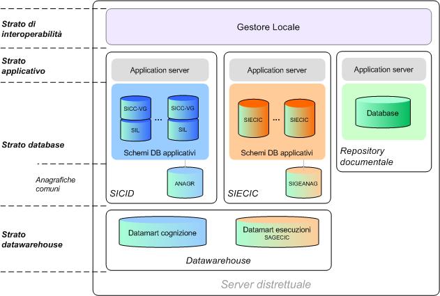 Figura 6 - Architettura software lato server