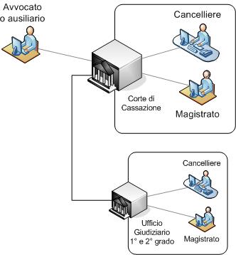 interoperabilità tra la Corte di Cassazione con i soggetti abilitati esterni (tipicamente gli avvocati) e gli uffici giudiziari di merito (di 1° e 2° grado),