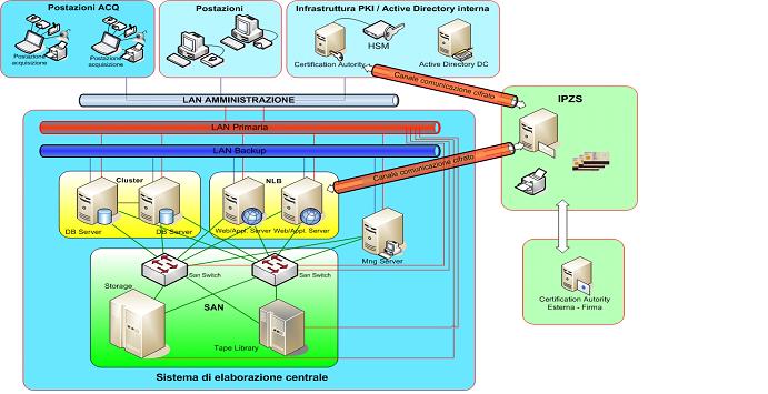 Figura 9 - la figura suddivisa in 3 blocchi rappresenta al primo blocco il sistema di Acquisizione dei dati dei Titolari della CMG, il secondo blocco raffigura il sistema di Card Management System ed interagisce con l’Istituto Poligrafico e Zecca dello Stato a cui invia i dati per la produzione delle carte; il terzo blocco, una volta prodotte le carte e consegnate agli utenti, si procede al controllo accessi alle postazioni di lavoro 