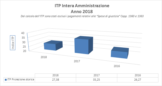 Indice di tempestività dei pagamenti intera amministrazione 2016-2018
