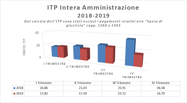 Indice di tempestività dei pagamenti intera amministrazione 2018-2019