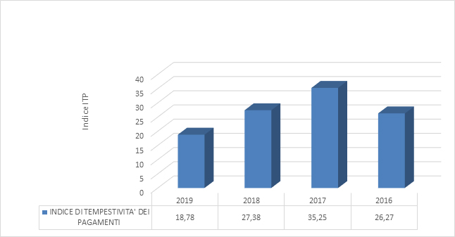 Indice di tempestività dei pagamenti intera amministrazione anno 2019
