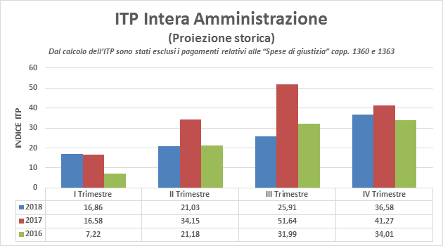 Indice di tempestività dei pagamenti intera amministrazione proiezione storica 2016-2018