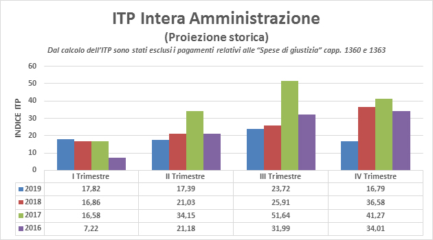 Indice di tempestività dei pagamenti intera amministrazione proiezione storica 2016-2019