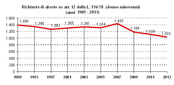 Richieste di aborto ex art. 12 della L. 194/78 donne minorenni anni 1989-2013