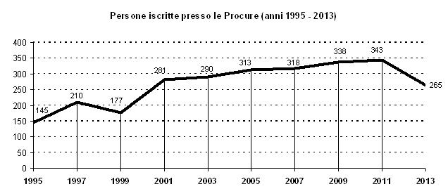 Persone iscritte presso le Procure anni 1995 - 2013