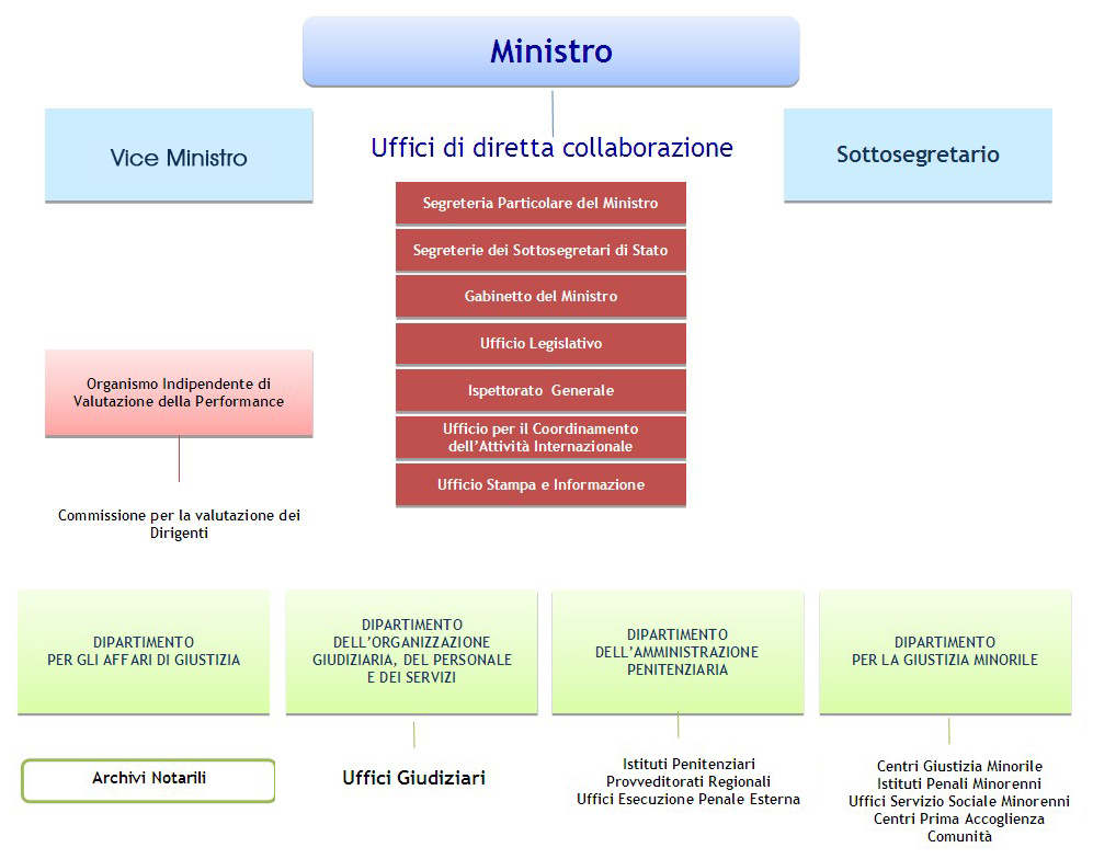 Illustrazione dell'organizzazione dell'amministrazione