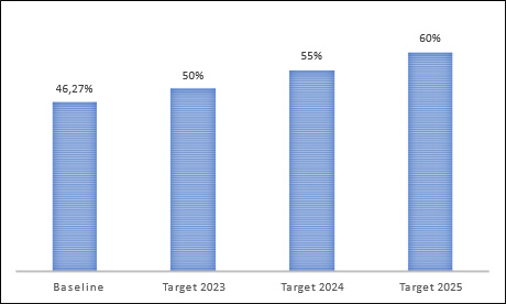 Figura 10 – Partecipazione ad attività culturali, ricreative e sportive