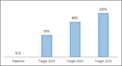 Figura 2 - Percentuale di uffici con funzionalità processo penale telematico attive