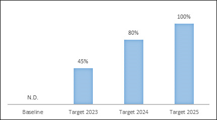 Figura 4 – Capacità attuativa entro i termini di scadenza dei provvedimenti adottati