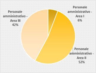 Grafico 2 – Distribuzione personale amministrativo