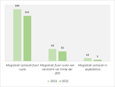 Grafico 3 – Magistrati collocati fuori ruolo e in aspettativa anni 2021 e 2022