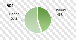 Grafico 4 – Distribuzione magistrati per genere - anno 2021
