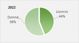 Grafico 4 – Distribuzione magistrati per genere - anno 2022