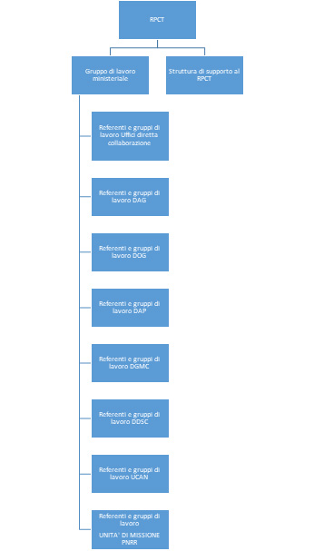 Modello di rete conoscitiva ed informativa del RPCT