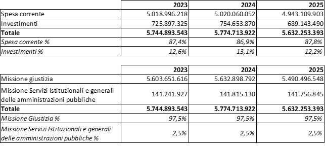 Tabella 10 – Ripartizione % della spesa totale tra spesa corrente ed investimenti e tra missioni del Dipartimento dell’organizzazione giudiziaria, del personale e dei servizi