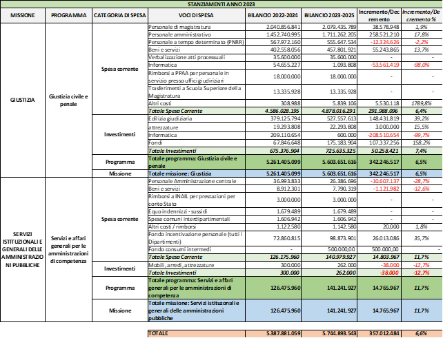 Tabella 11 – Confronto degli stanziamenti dell’anno 2023 tra il bilancio 2022-2024 e il bilancio 2023-2025