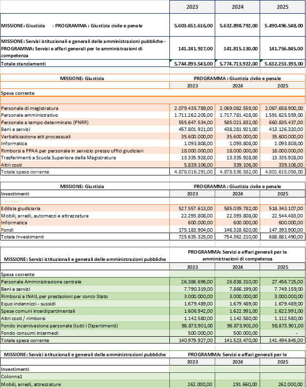 Tabella 9 – Stanziamenti Bilancio 2023-2025 – Dipartimento dell’organizzazione giudiziaria, del personale e dei servizi