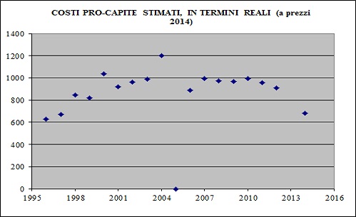 La figura rappresenta i costi pro capite stimati in termini reali 