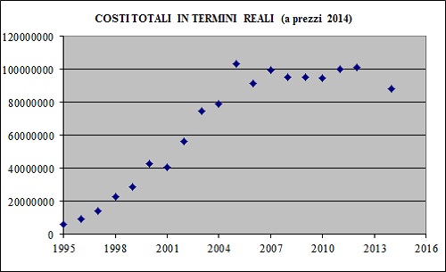 La figura rappresenta i costi totali del patrocinio in termini reali 