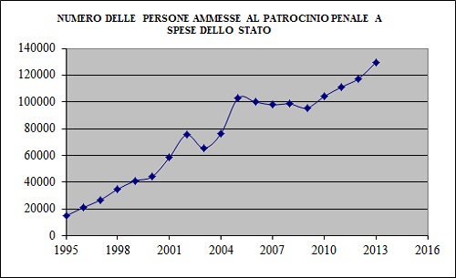 La figura rappresenta il numero delle persone ammesse al patrocinio