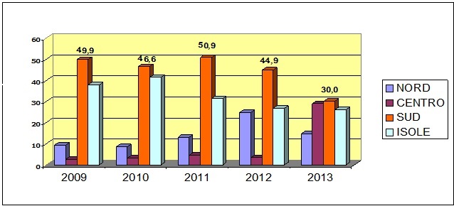 La figura 1 rappresenta un grafico a colonna con la ripartizione percentuale dei procedimenti sopravvenuti per gli anni 2009-2013