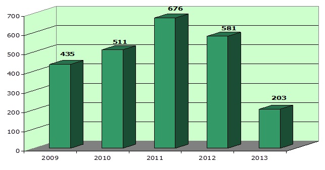La figura 2 rappresenta un grafico a colonna con l'indicazione dei procedimenti sopravvenuti negli anni 2009 - 2013