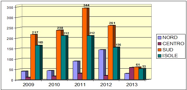 La figura 3 rappresenta un grafico a colonna con l'indicazione dei procedimenti sopravvenuti per aree geografiche negli anni 2009 - 2013