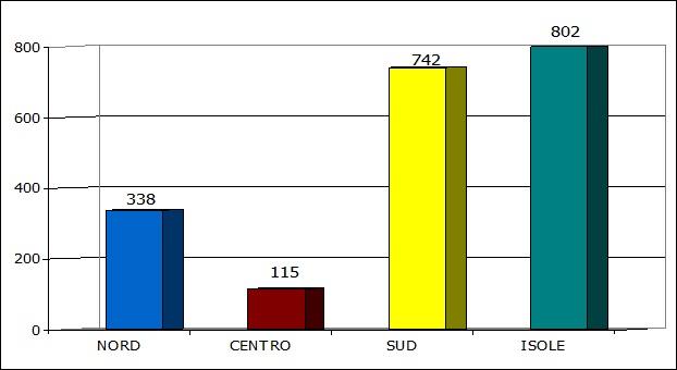 La figura 22 rappresenta un grafico a colonna con l'indicazione dei provvedimenti di destinazione riferiti agli anni 2008 - 2012