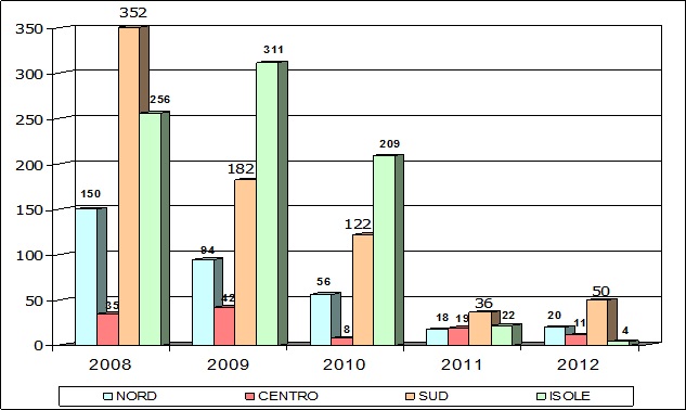 La figura 23 rappresenta un grafico a colonna con l'indicazione dei provvedimenti di destinazione in dettaglio riferiti agli 2008 - 2012