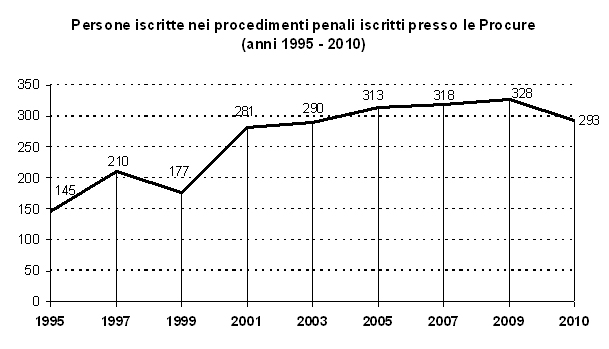 Persone iscritte nei procedimenti penali iscritti presso le Procure (anni 1995 - 2010)