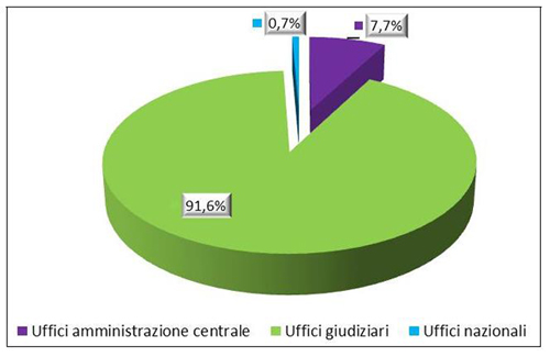 Progetti ripartiti tra le varie tipologie di uffici del dipartimento