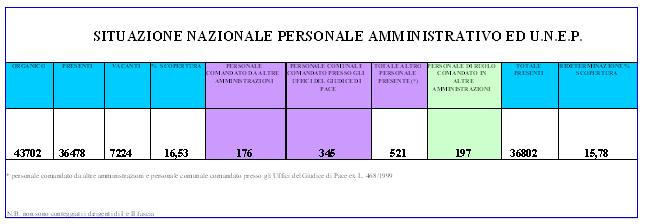 Situazione nazionale personale amministrativo ed U.N.E.P.